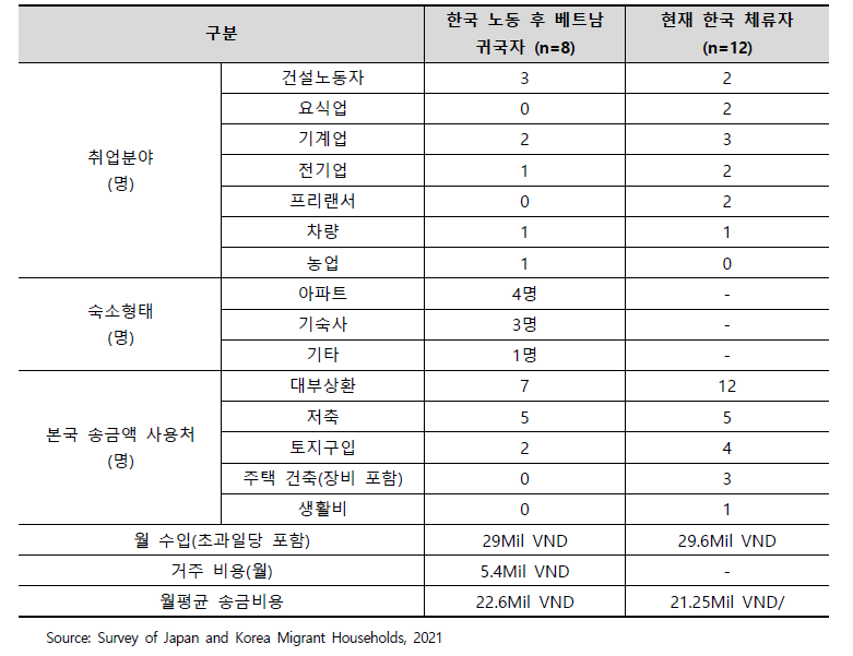 베트남 노동자의 한국취업, 생활, 송금내역