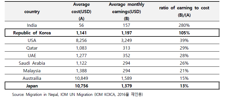 국가별해외 이주준비금액 및 평균 월소득