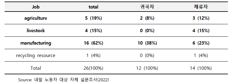 한국에서의네팔 노동자종사 업종