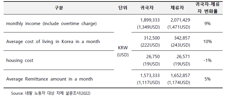 네팔노동자의수입액, 생활비용, 송금내역