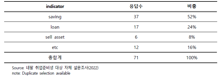 교육비용마련방법