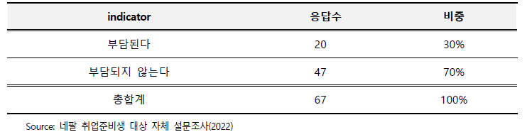 센터교육비용의 부담여부