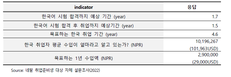 한국취업에 대한기대