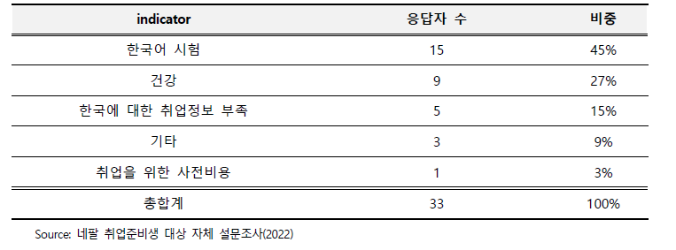 한국취업준비 시 가장큰 문제