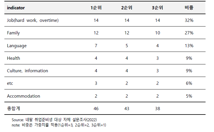 한국 취업했을때 걱정되는 문제