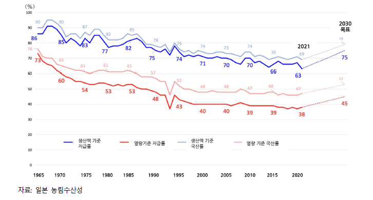 일본의식료자급율장기추이 : 1965~2021 (2030년 목표)