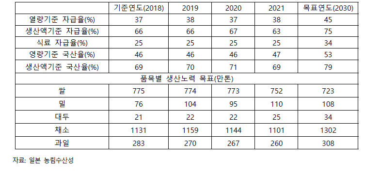 일본의품목별 식료자급율생산실적및 목표치 : 2018~2021 (2030년 목표)