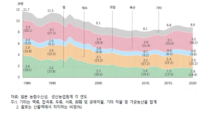 일본의농업총생산및 품목유형별생산액추이 : 1984~2020 (조엔)