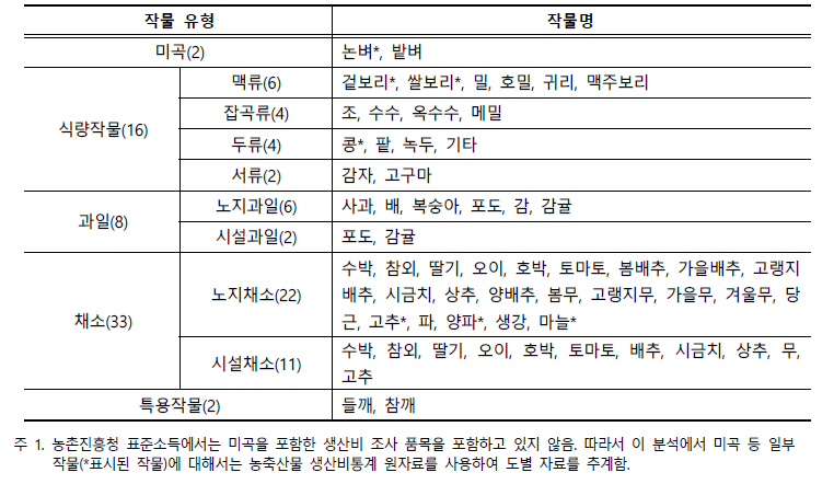 월별 노동투입 시간 추계 대상 작물