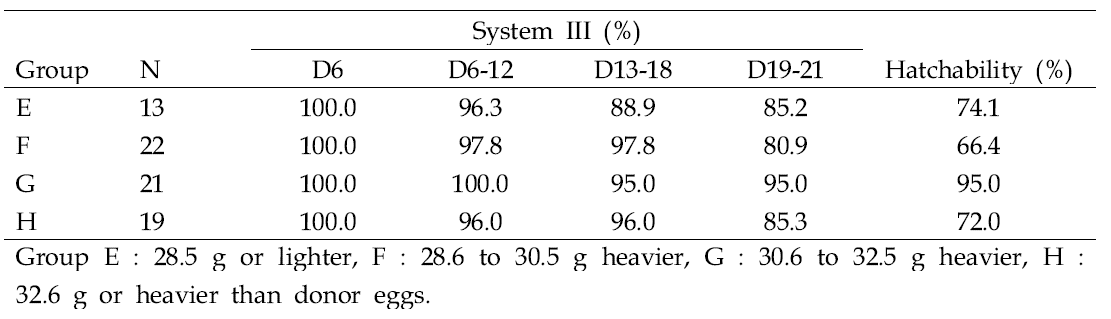 3차 대리난각 배양에서 무게 차이에 따른 배아 생존율 및 병아리 부화율