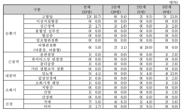 참여대상자의 질병력