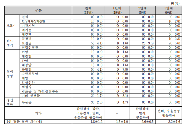 참여대상자의 질병력(계속)