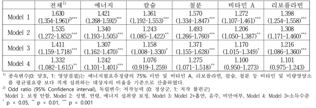 저작능력과 영양불균형 간의 관련성