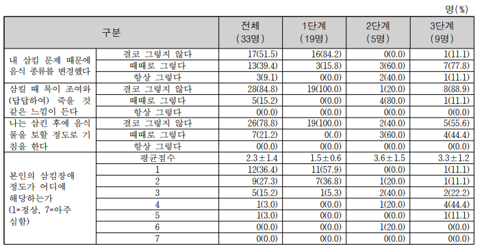 참여대상자의 연하(삼킴)장애지수(계속)