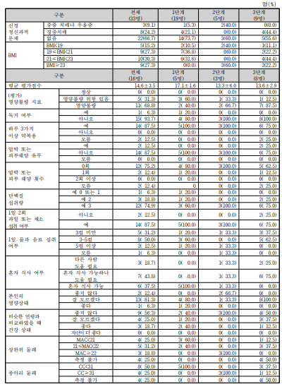 참여대상자의 영양상태 평가(계속)