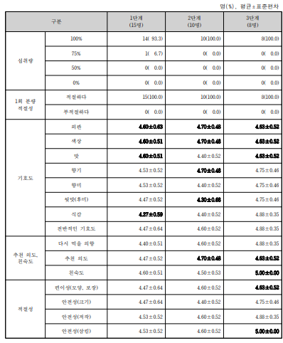 참여대상자의 풋사과 제공에 따른 섭취 결과