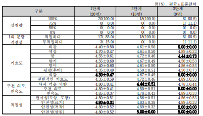 참여대상자의 딸기 제공에 따른 섭취 결과