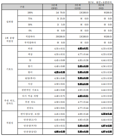 참여대상자의 참외 제공에 따른 섭취 결과