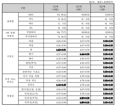 참여대상자의 포도 제공에 따른 섭취 결과