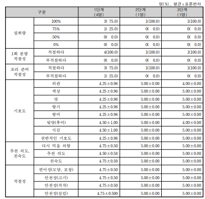 영양전문가의 복숭아(천도) 제공에 따른 섭취 결과