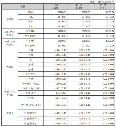 영양전문가의 배 제공에 따른 섭취 결과