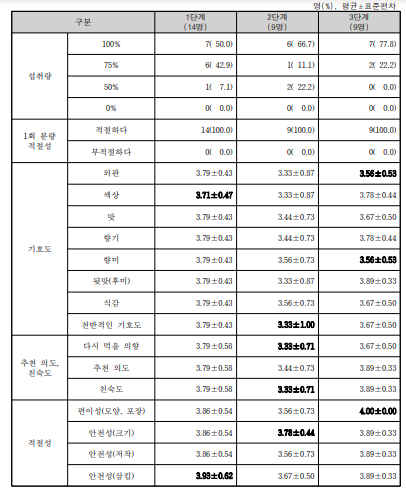 참여대상자의 단감 제공에 따른 섭취 결과