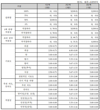 영양전문가의 단감 제공에 따른 섭취 결과