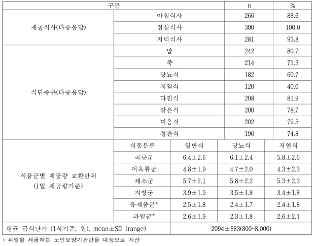 노인요양기관의 급식제공 현황