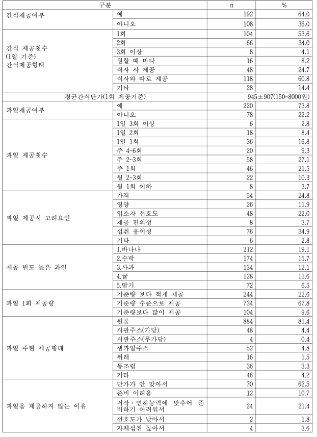 노인요양기관의 간식 섭취 및 제공 실태조사