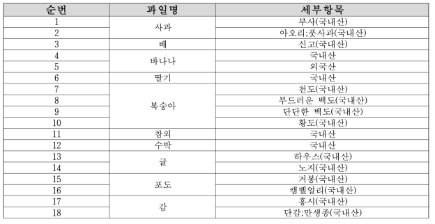 과일 시료 18종 정보