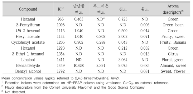 복숭아의 휘발성분 프로파일링