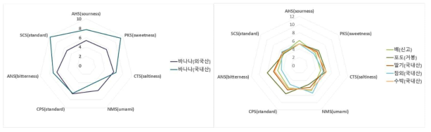 (왼) 바나나의 맛 성분 패턴, (오) 배, 포도, 딸기, 참외, 수박의 맛 성분 패턴