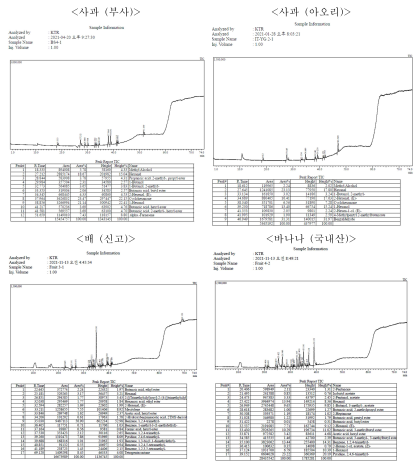 과일의 향기성분 분석_GC-MS chromatogram