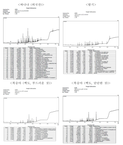 과일의 향기성분 분석_GC-MS chromatogram(계속)