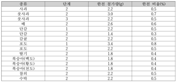 과일 종류에 따른 젤리의 한천 첨가 비율