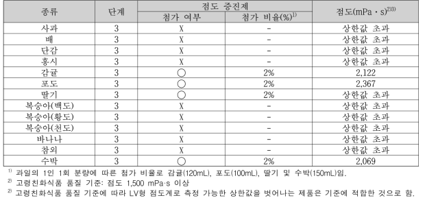 과일 종류에 따른 퓌레의 점도 분석 결과