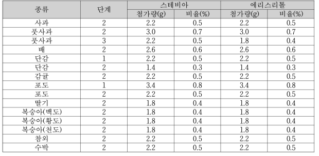 과일 종류에 따른 설탕 대체감미료 젤리의 한천 첨가 비율