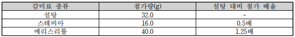 과일 종류에 따른 설탕 대체감미료 젤리 배합비