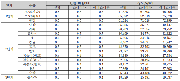 설탕 대체감미료에 따른 과일 젤리의 경도 분석 결과