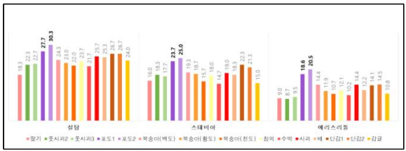 설탕과 설탕 대체감미료 젤리의 당도(°Brix) 비교