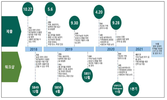 2018-2021 코로니비아 로드맵 자료: FAO(2019)