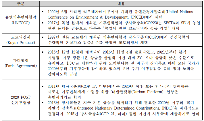 국제기구 기후변화 협약