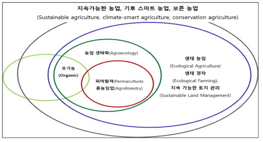 CSA 개념의 이해 자료: Agroecology Info Pool Homepage(https://www.agroecology-pool.org/associated-concepts/)