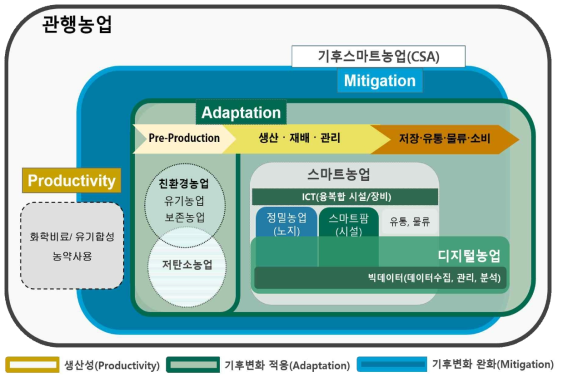 CSA의 개념적 위치 자료: 김창길 외, 2015; 유거송과 여창민, 2021; 정학균, 2016를 참고하여 저자 재작성