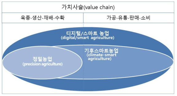 CSA과 스마트농업의 현재 위치 참고. 1. 정밀농업(precision agriculture)은 농산물 생산 과정에서 개별 필지나 작물개체가 필요로 하는 자원 투입 및 관리를 최적화하기 위한 농법임. 단위 필지의 토양양분, 작물생육, 생산량의 변이를 측정 분석하여 위치에 따라 비료 등 변량 처방이 핵심임. 즉, 정밀농업은 생산과정에서의 농법에 대한 기술적 표현으로 볼 수 있음. 2. 스마트농업(smart agriculture)은 정밀농업의 연장선상에서 농장운영을 포함한 복잡한 농업시스템을 최적화하 기 위해 정보 및 데이터 기술을 적용할 수 있는 인프라를 가진 농업을 의미함. 핵심요소로는 센서, GPS, 통신 기술, 어플리케이션, 자동화, 데이터분석도구, 위성, 드론 기술 등이 포함됨. 스마트농업은 생산과정과 농장운 영을 포함하는 정밀농업의 확장된 개념으로 불 수 있음. 3. 디지털농업(digital agriculture)은 스마트농업의 연장선상에서 고도의 최적화, 지능화, 예측화로 생산과정에서 획득된 데이터가 유통과 소비자에게 연결되는 지식기반 농업생산시스템을 의미함. 디지털농업은 의미 있는 데이터플랫폼이 존재하는 밸류체인 전반의 확장된 스마트농업으로 볼 수 있음