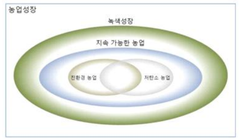 녹색성장의 개념적 위치 자료: 김창길 외, 2011.