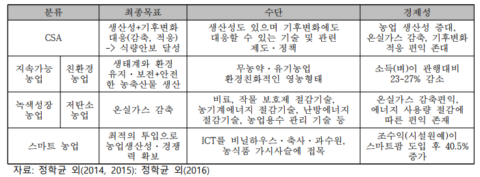 한국의 농업방식 분류