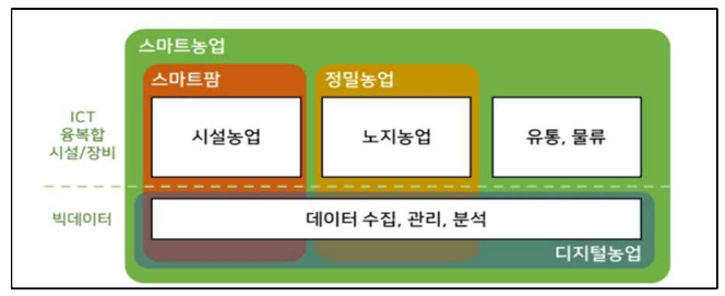 스마트농업 관련 개념들의 적용 범위 자료: 유거송과 여창민(2021)