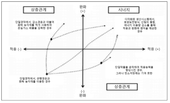 CSA 시스템의 시너지와 트레이드오프관계의 예시1 자료: Harvey at al.(2014:5); 정학균 외, 2016 재인용 주: 옥수수와 같은 한해살이작물(annual crop)을 예로 설명