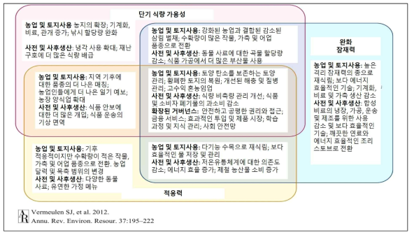 CSA 시스템의 시너지와 트레이드오프 관계의 예시2 자료: Figure 1: Synergies and trade-offs for adaptation, mitigation and food security (Source; Vermeulen et al. 2012, p. C-3)